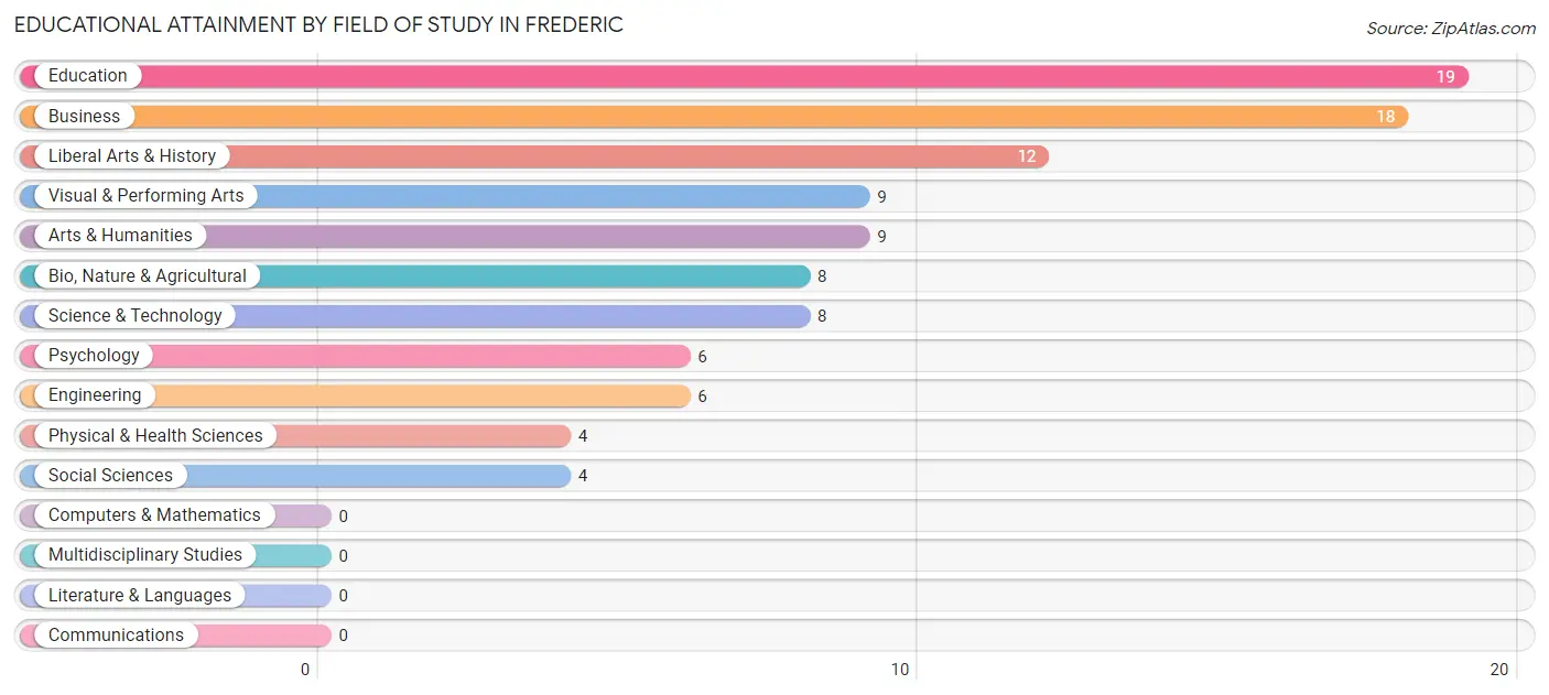 Educational Attainment by Field of Study in Frederic