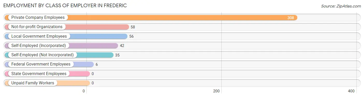 Employment by Class of Employer in Frederic