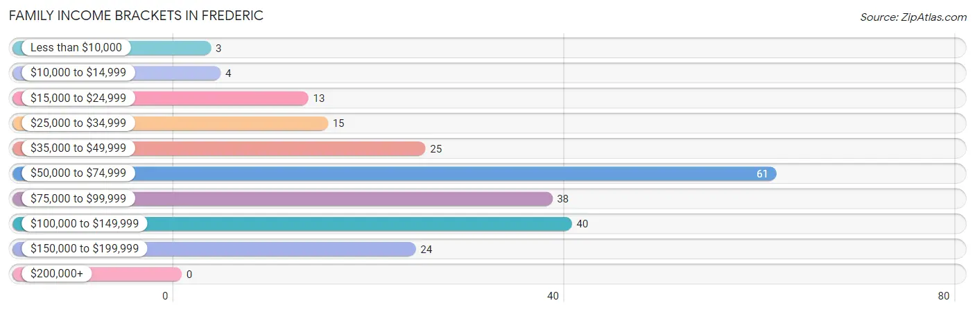 Family Income Brackets in Frederic