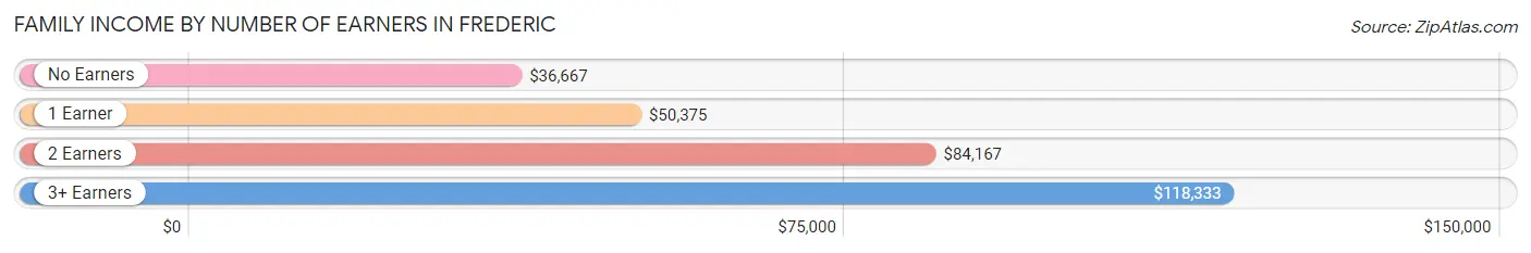 Family Income by Number of Earners in Frederic