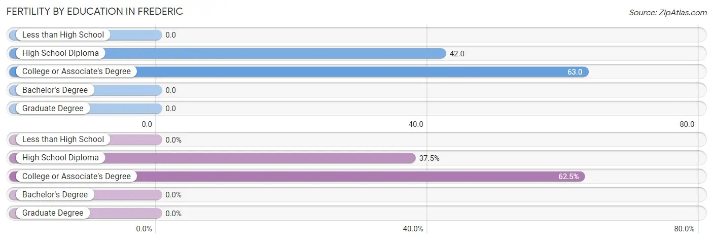 Female Fertility by Education Attainment in Frederic