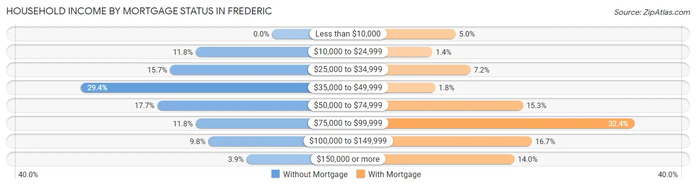 Household Income by Mortgage Status in Frederic