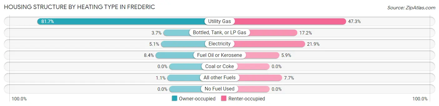 Housing Structure by Heating Type in Frederic