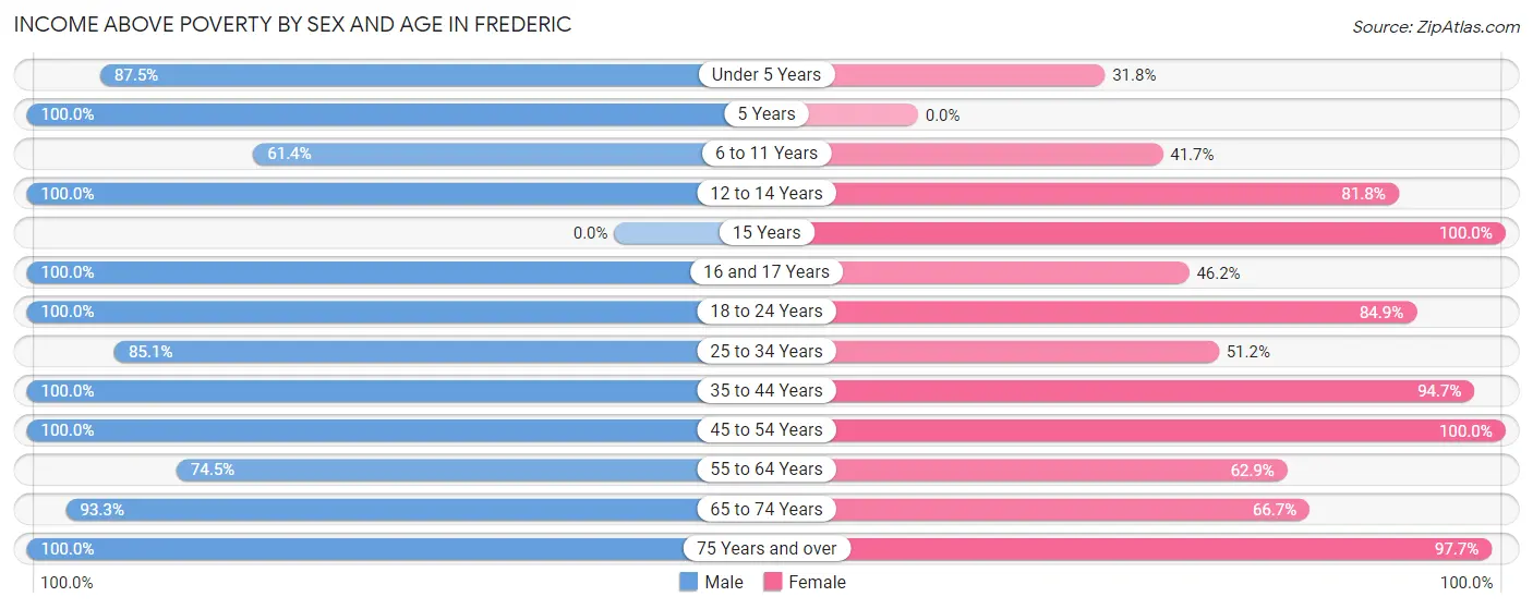 Income Above Poverty by Sex and Age in Frederic