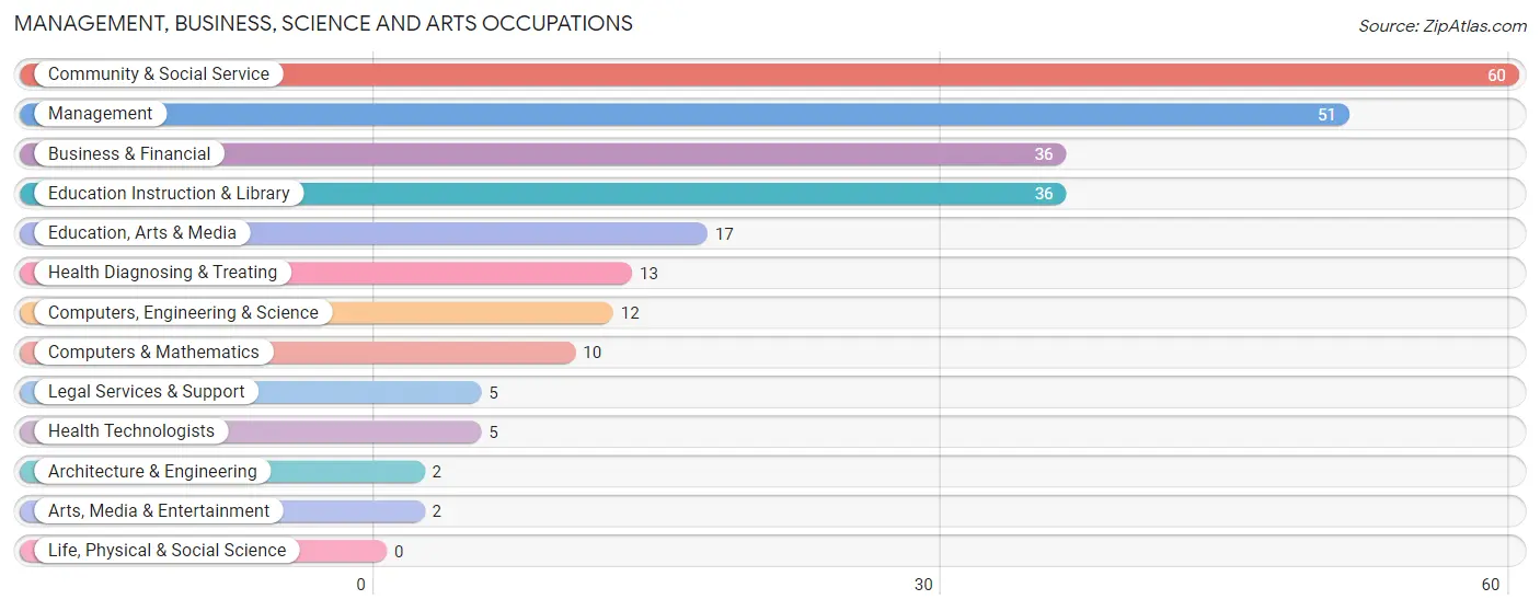 Management, Business, Science and Arts Occupations in Frederic