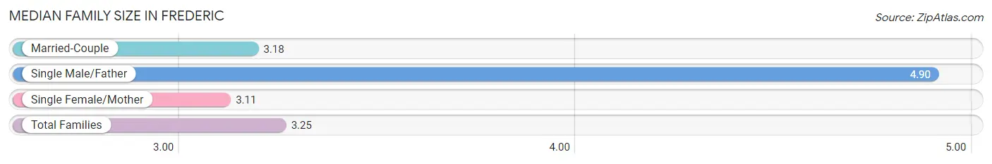 Median Family Size in Frederic