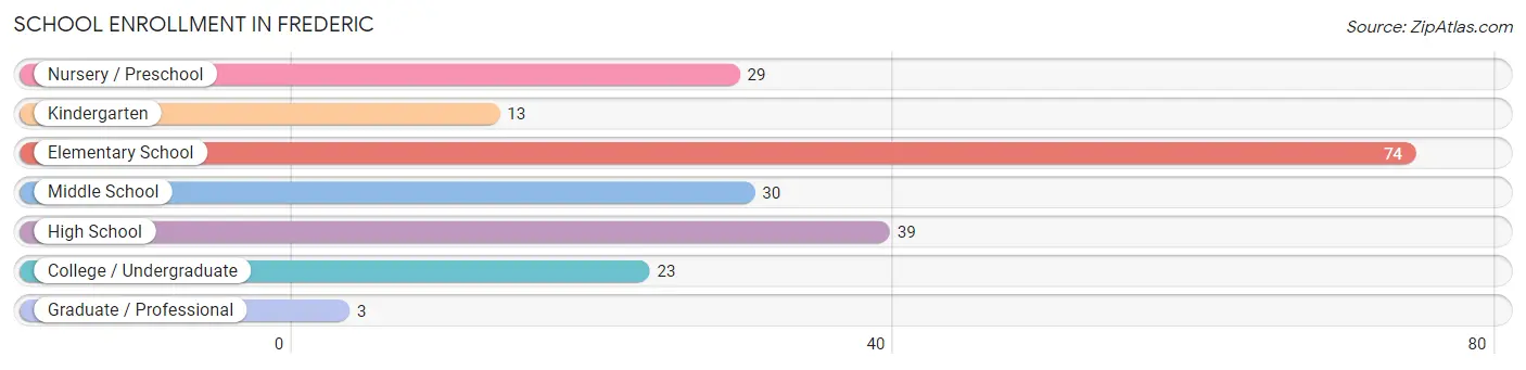 School Enrollment in Frederic