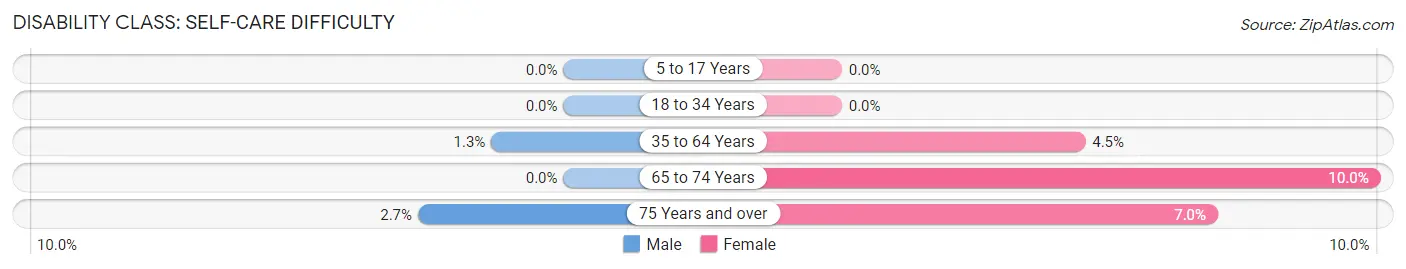 Disability in Frederic: <span>Self-Care Difficulty</span>