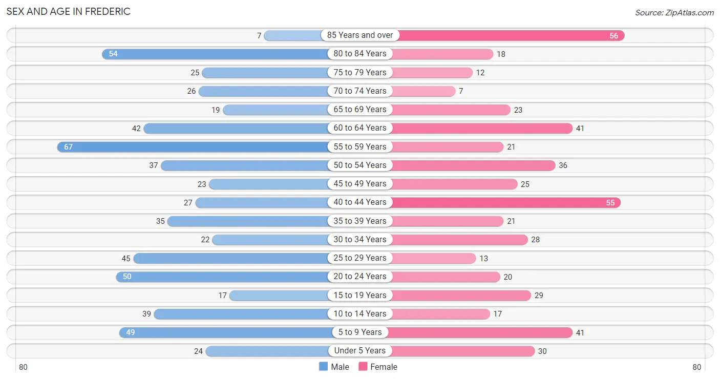 Sex and Age in Frederic