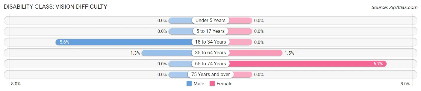 Disability in Frederic: <span>Vision Difficulty</span>