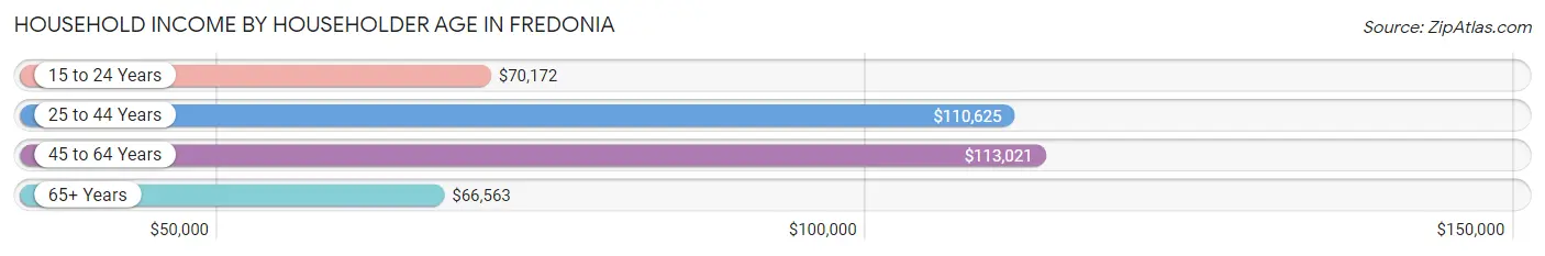 Household Income by Householder Age in Fredonia