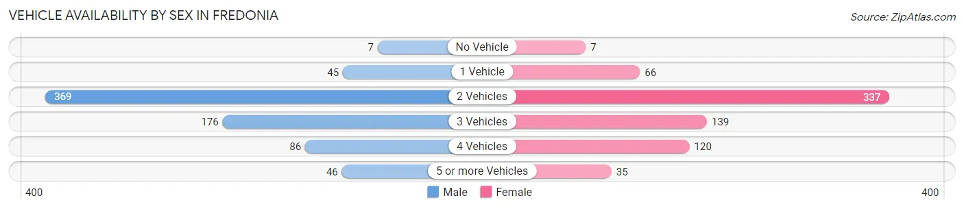 Vehicle Availability by Sex in Fredonia