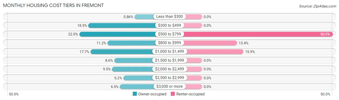 Monthly Housing Cost Tiers in Fremont