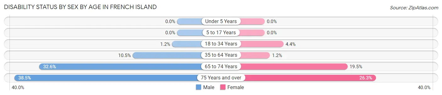 Disability Status by Sex by Age in French Island