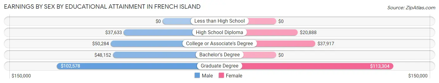 Earnings by Sex by Educational Attainment in French Island