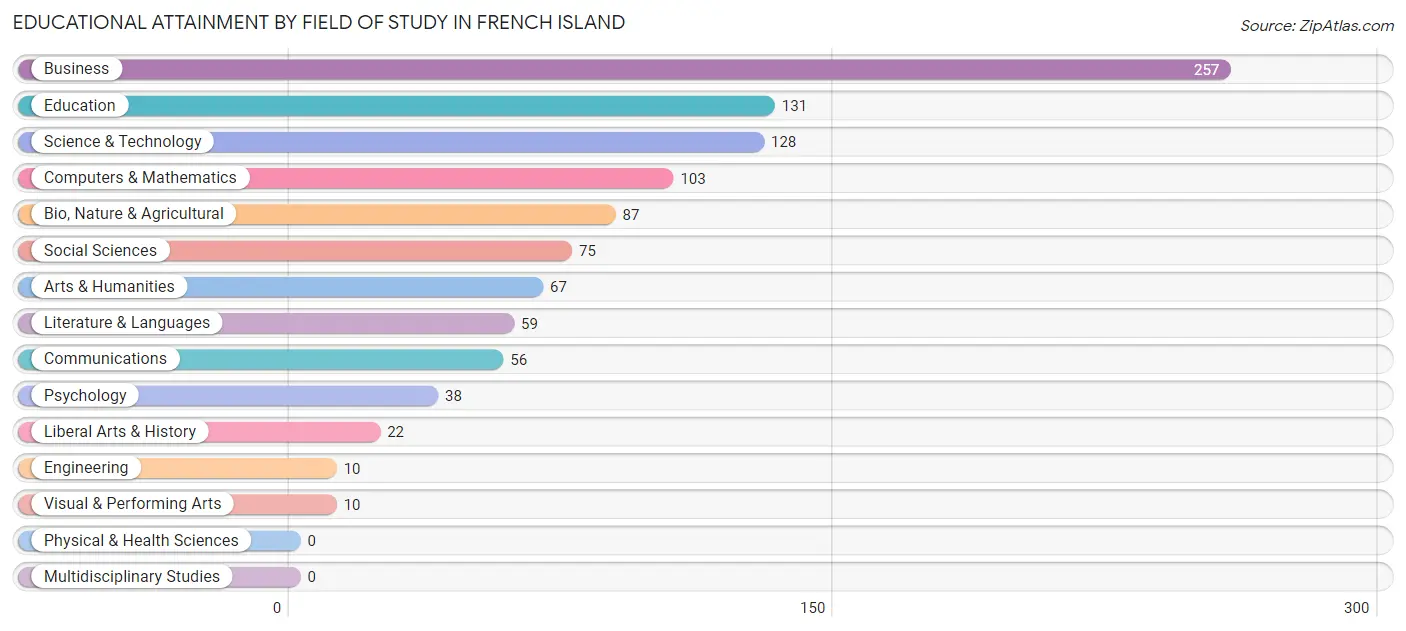 Educational Attainment by Field of Study in French Island