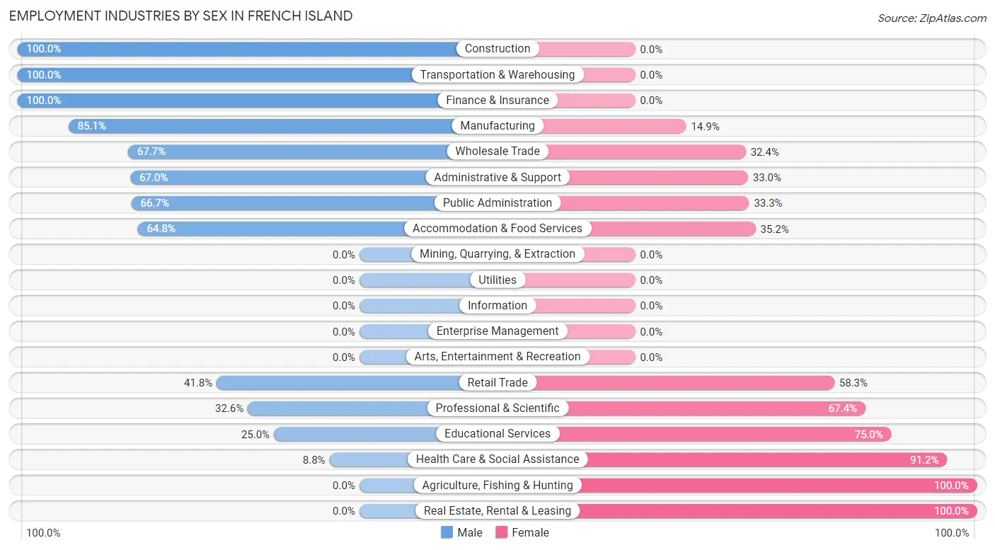 Employment Industries by Sex in French Island