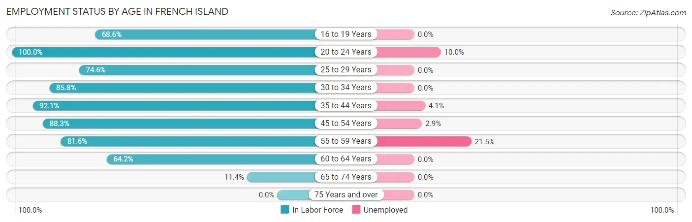 Employment Status by Age in French Island