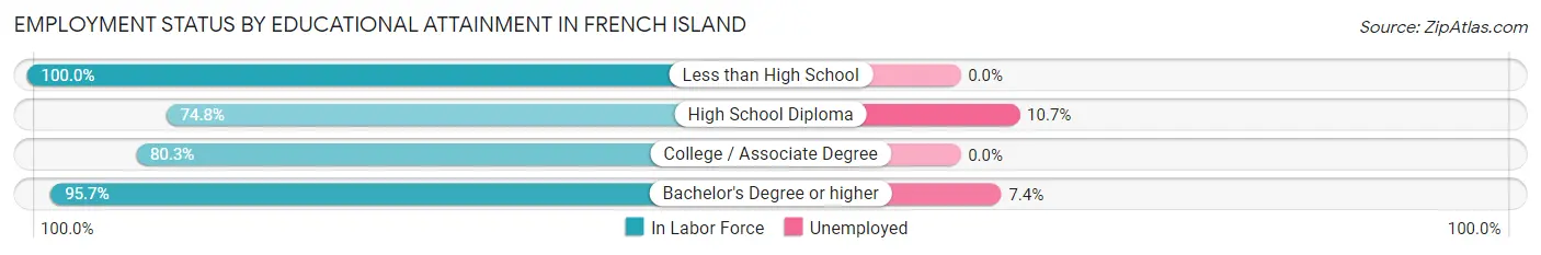 Employment Status by Educational Attainment in French Island
