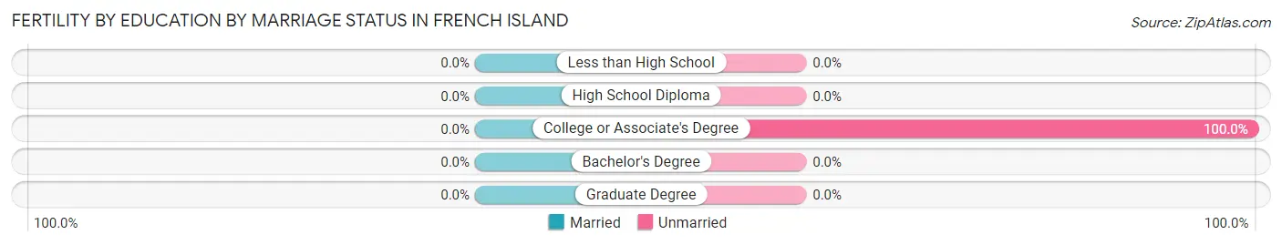 Female Fertility by Education by Marriage Status in French Island