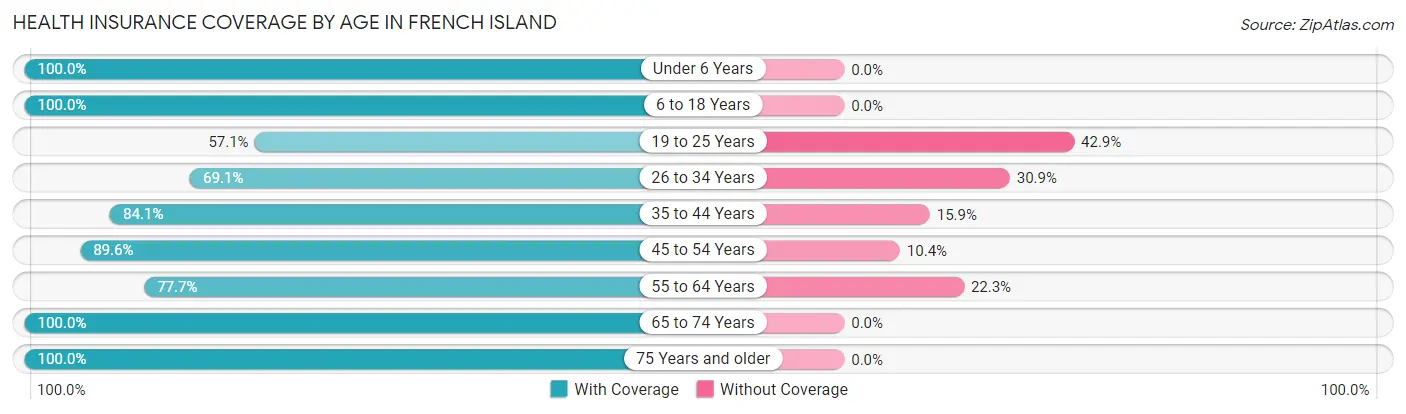 Health Insurance Coverage by Age in French Island