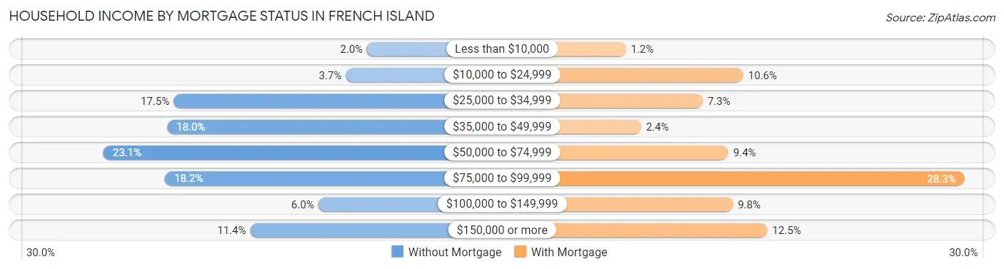 Household Income by Mortgage Status in French Island