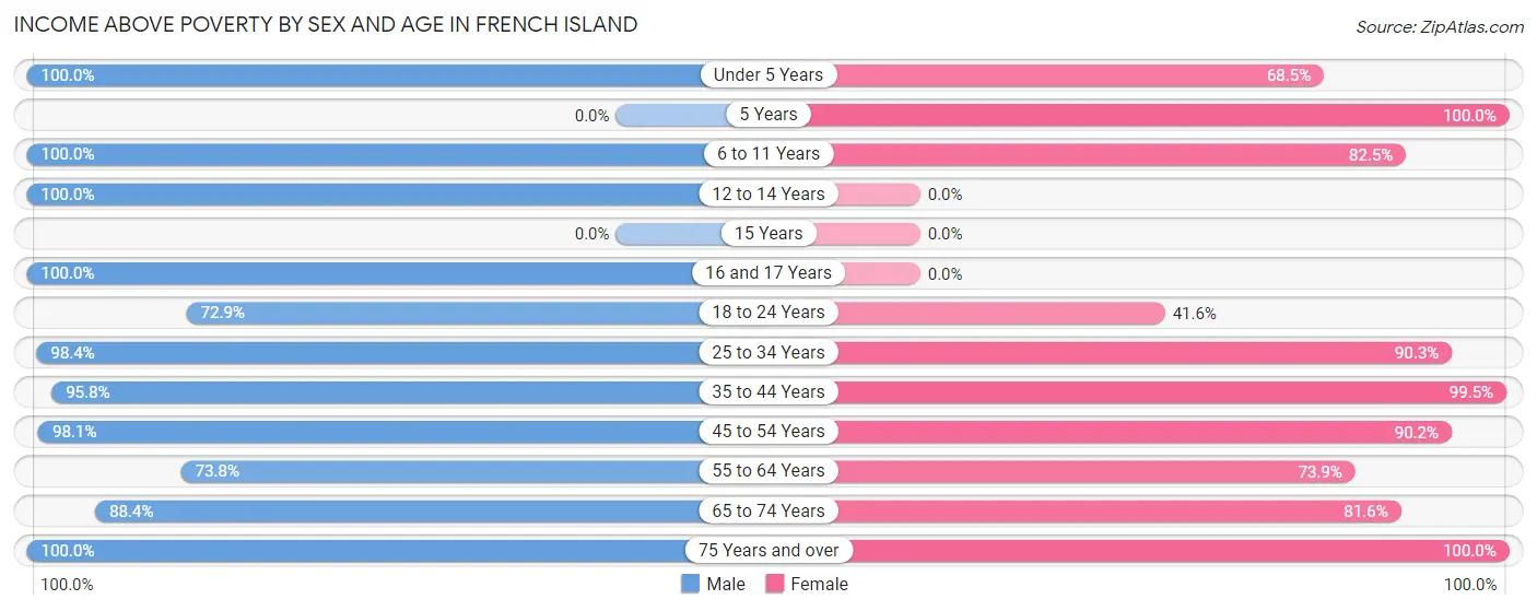 Income Above Poverty by Sex and Age in French Island