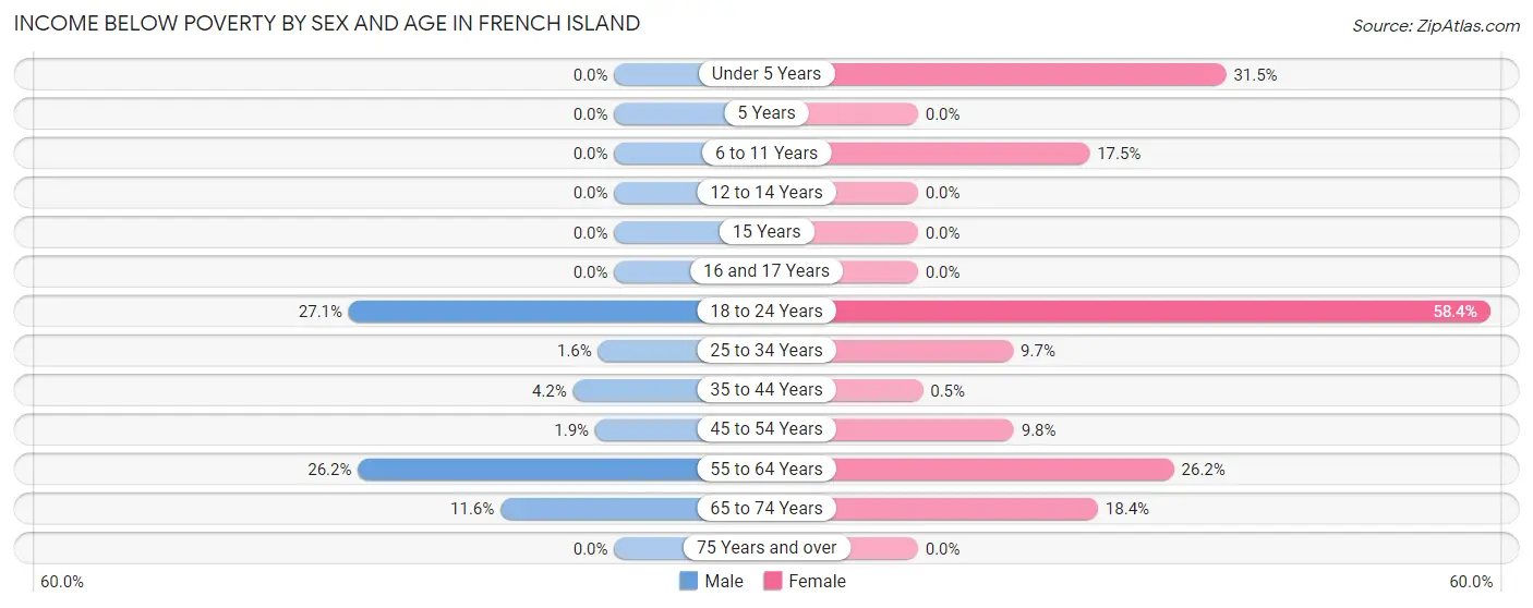 Income Below Poverty by Sex and Age in French Island