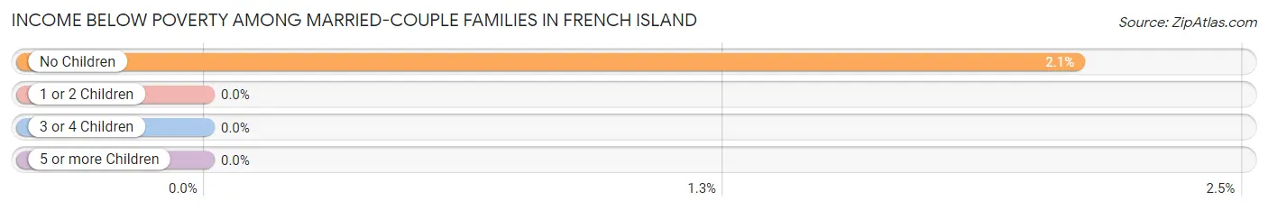 Income Below Poverty Among Married-Couple Families in French Island