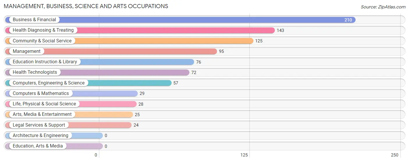 Management, Business, Science and Arts Occupations in French Island