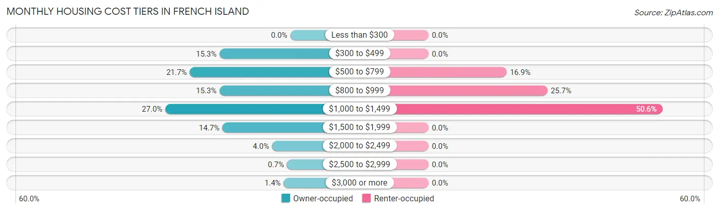 Monthly Housing Cost Tiers in French Island