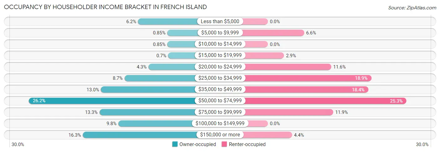 Occupancy by Householder Income Bracket in French Island