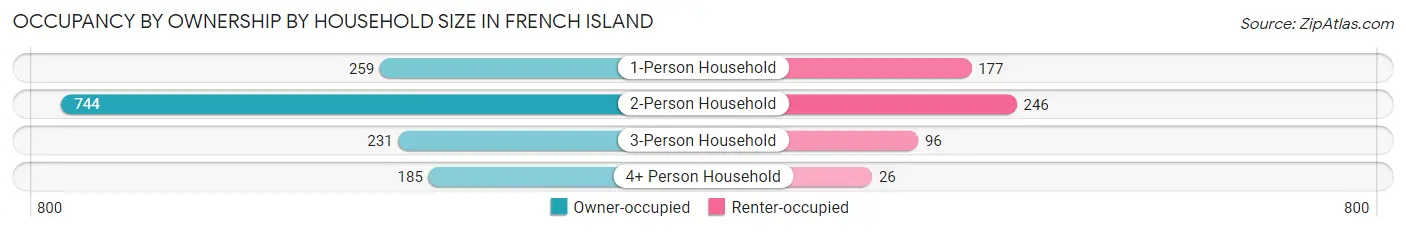 Occupancy by Ownership by Household Size in French Island
