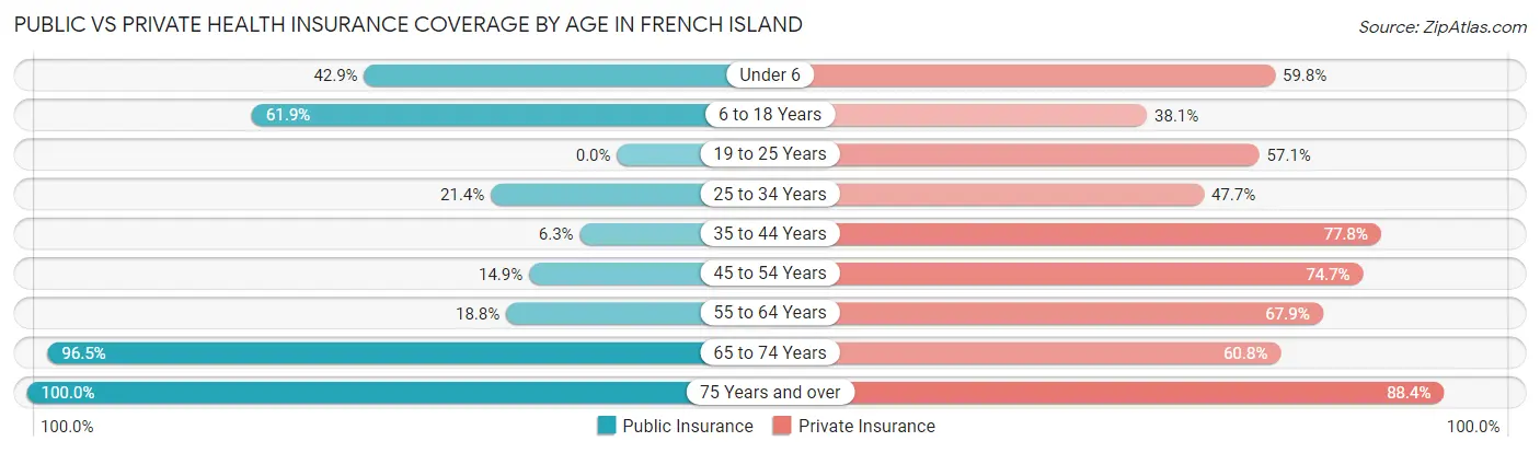 Public vs Private Health Insurance Coverage by Age in French Island