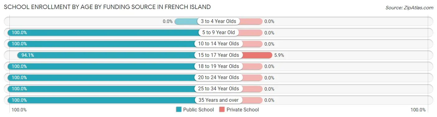 School Enrollment by Age by Funding Source in French Island