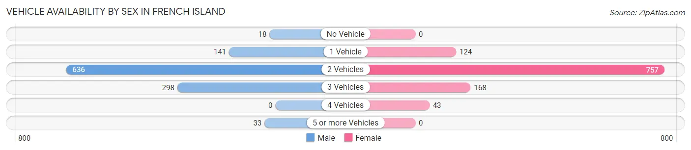 Vehicle Availability by Sex in French Island