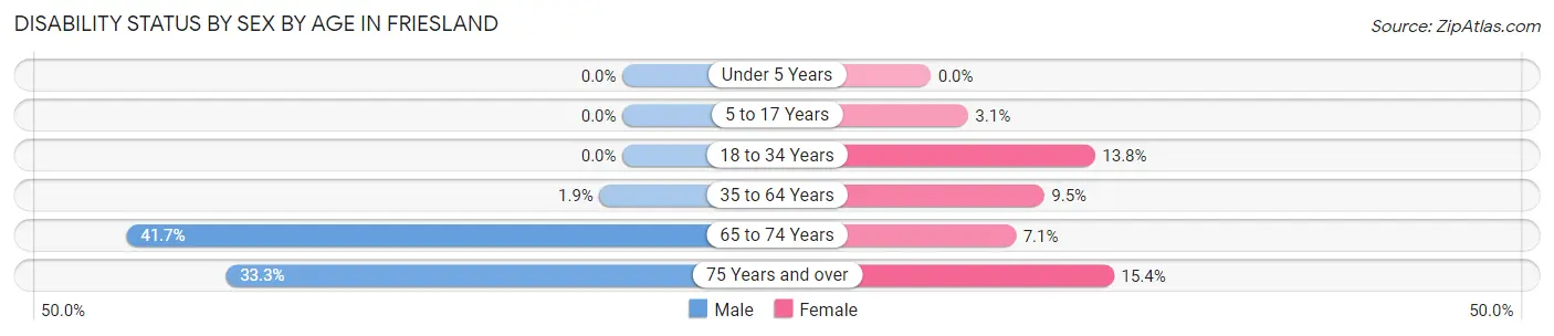 Disability Status by Sex by Age in Friesland