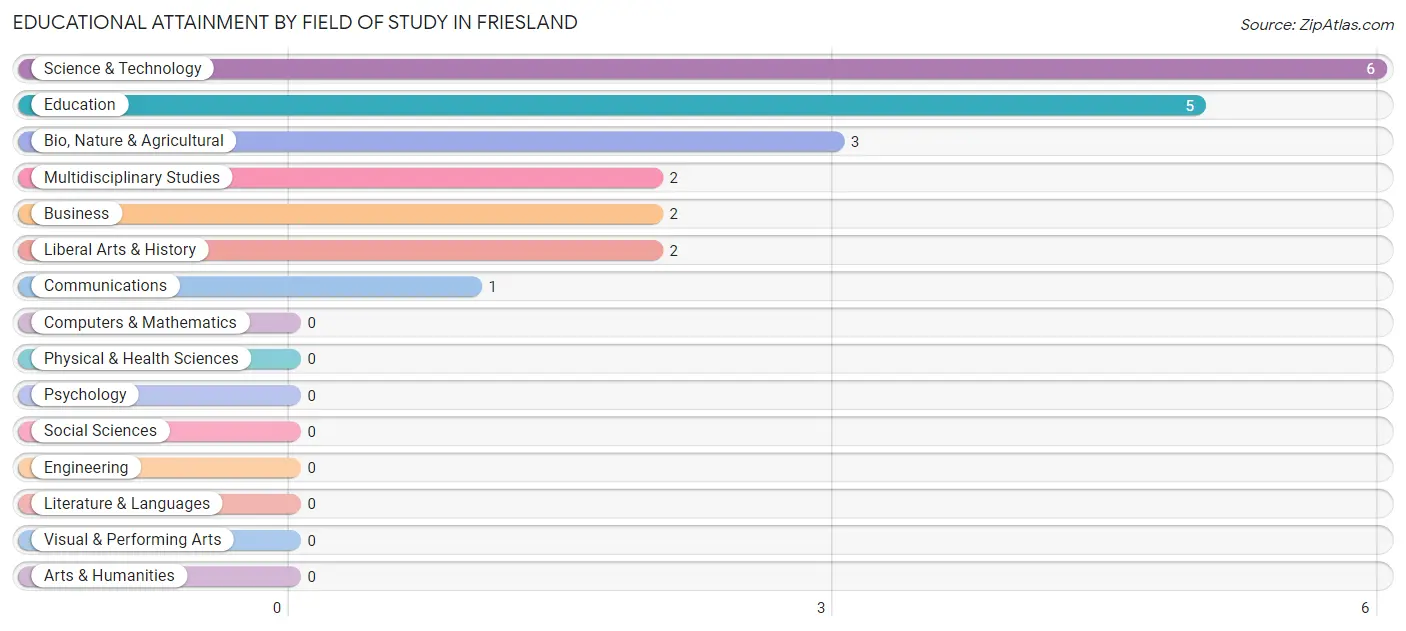 Educational Attainment by Field of Study in Friesland