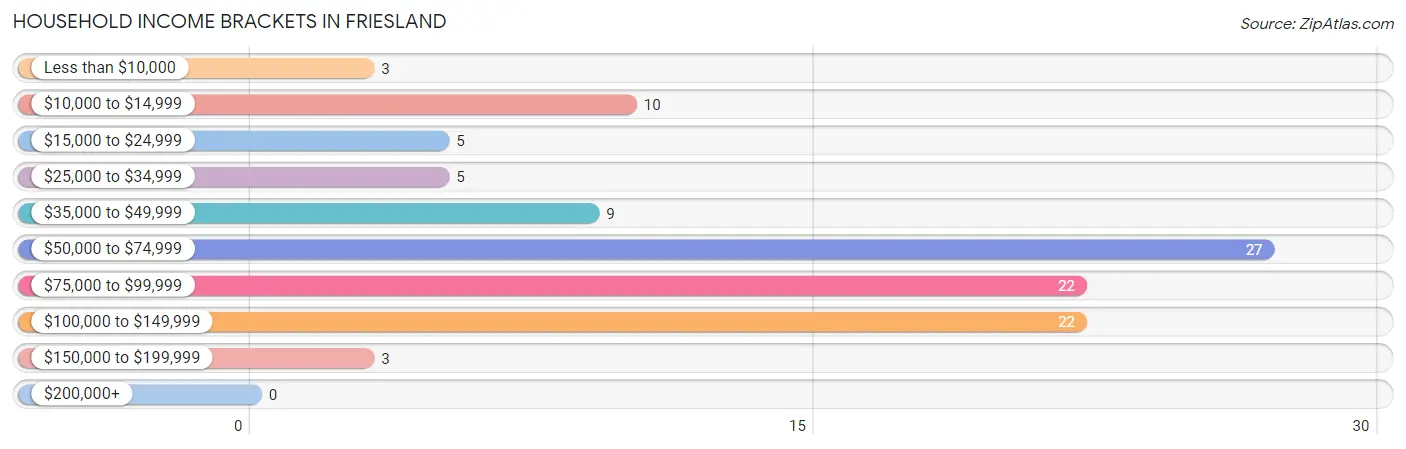 Household Income Brackets in Friesland