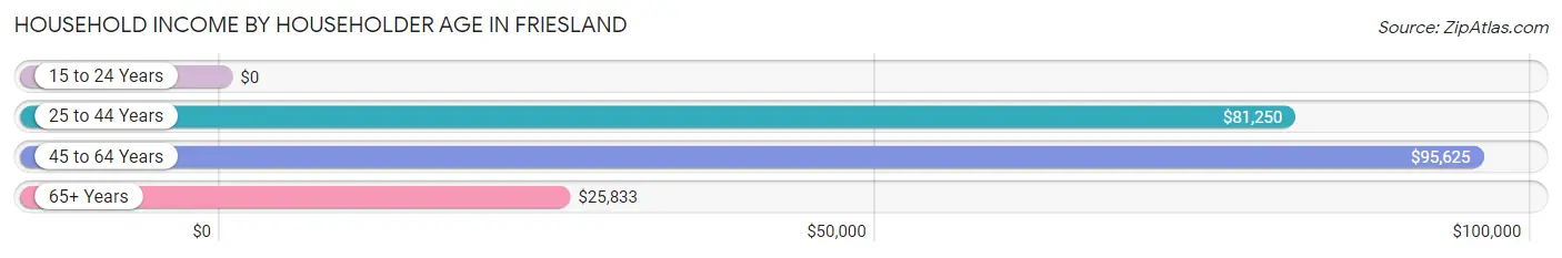 Household Income by Householder Age in Friesland