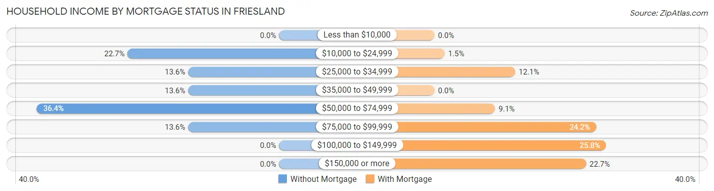 Household Income by Mortgage Status in Friesland