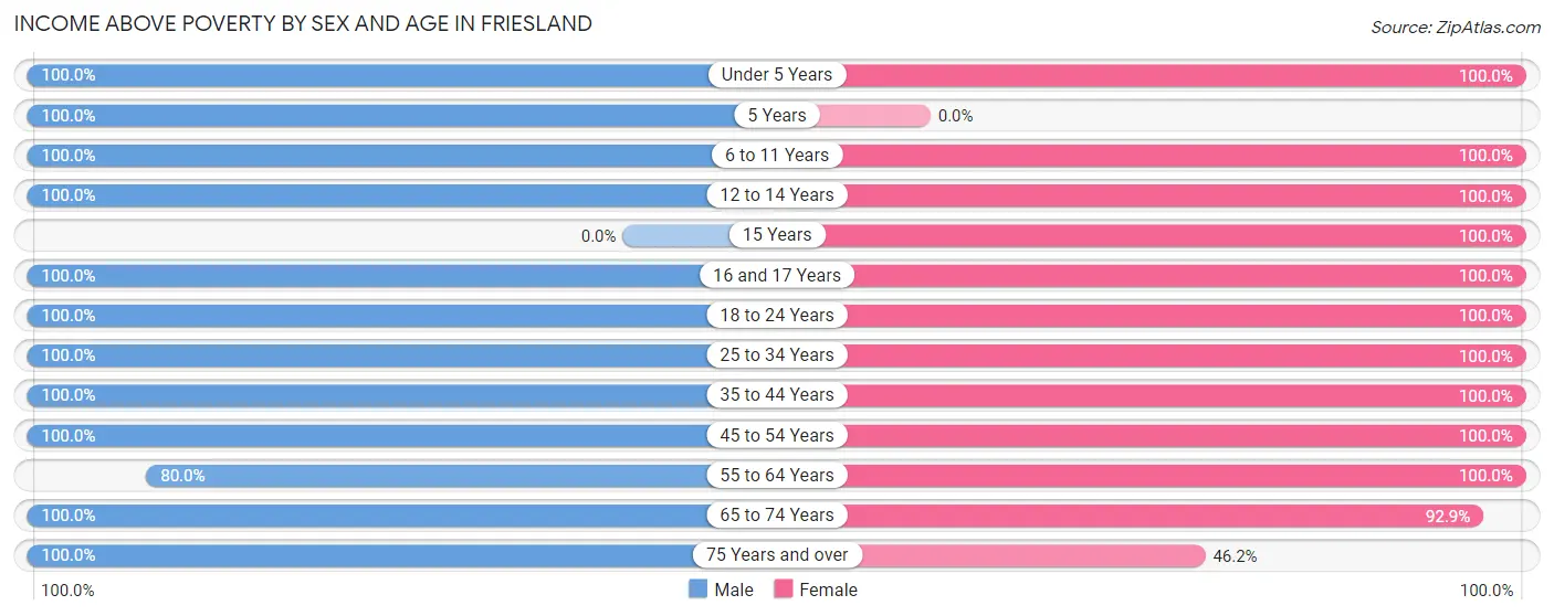 Income Above Poverty by Sex and Age in Friesland