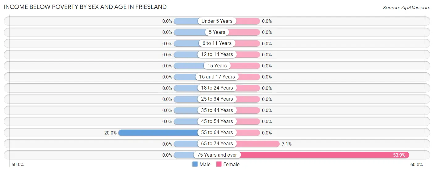 Income Below Poverty by Sex and Age in Friesland