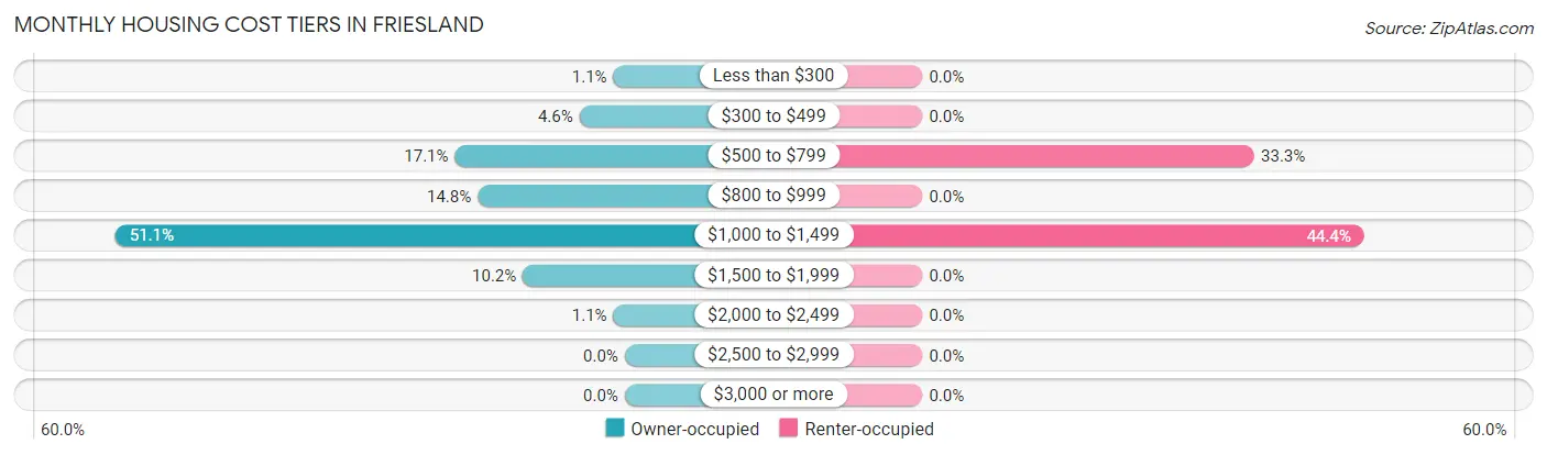 Monthly Housing Cost Tiers in Friesland