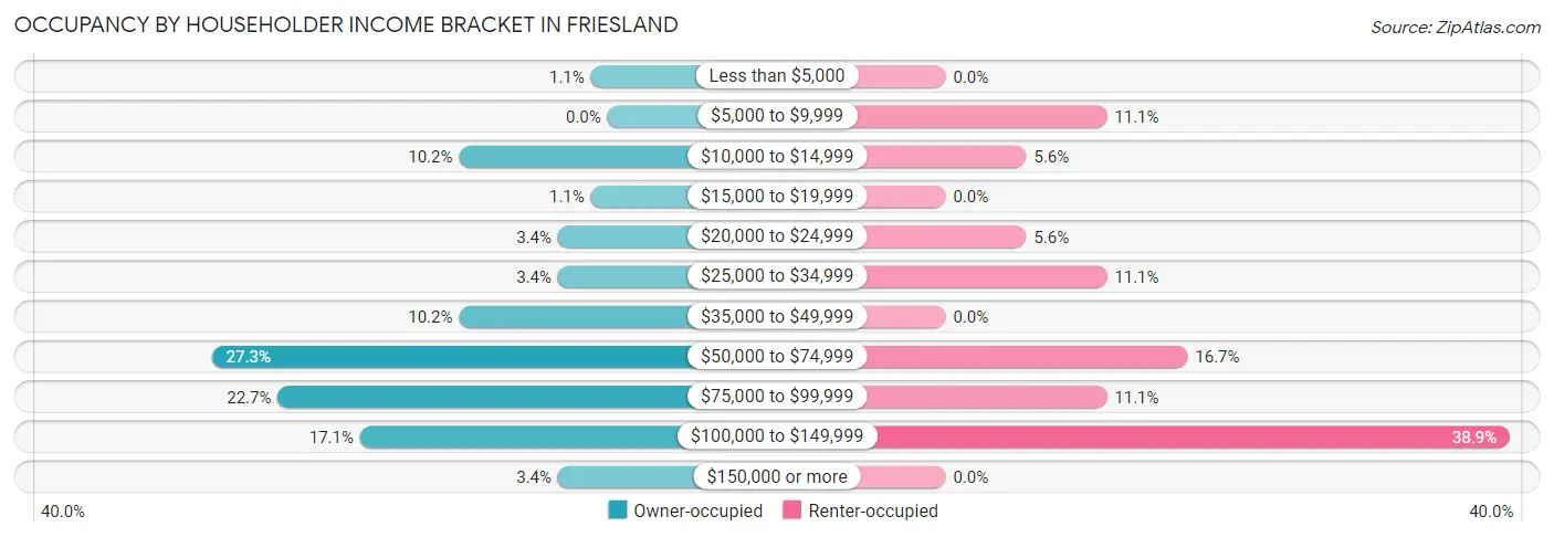 Occupancy by Householder Income Bracket in Friesland