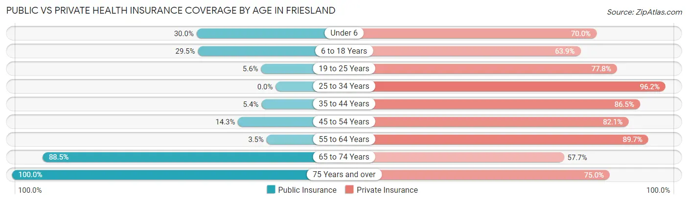 Public vs Private Health Insurance Coverage by Age in Friesland