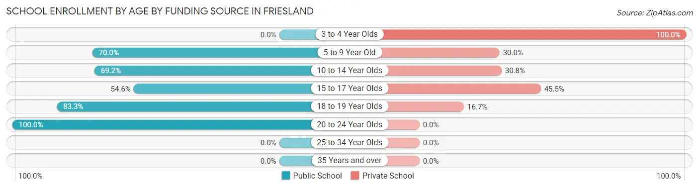 School Enrollment by Age by Funding Source in Friesland