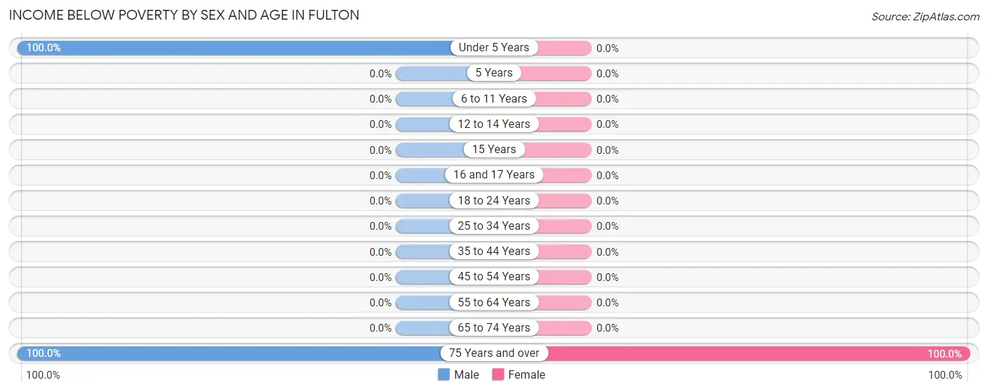 Income Below Poverty by Sex and Age in Fulton