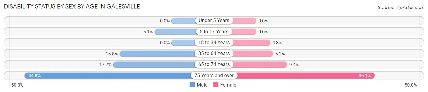 Disability Status by Sex by Age in Galesville