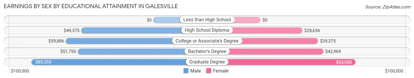 Earnings by Sex by Educational Attainment in Galesville